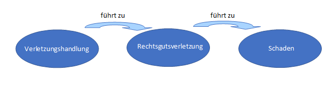 Verletzungshandlung - Rechtsgutverletzung - Schaden